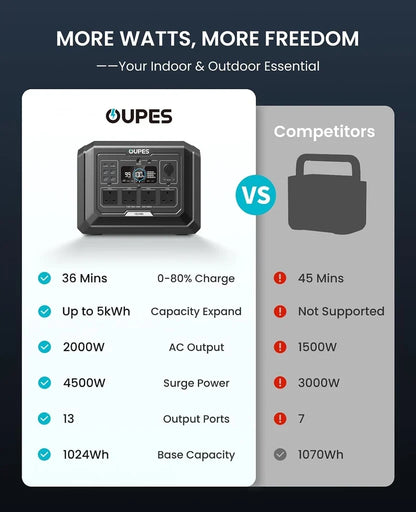 OUPES 2048Wh Portable Power Station — 2000W LiFePO4 Battery, UPS & Fast Charging